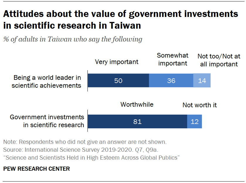 Attitudes about the value of government investments in scientific research in Taiwan