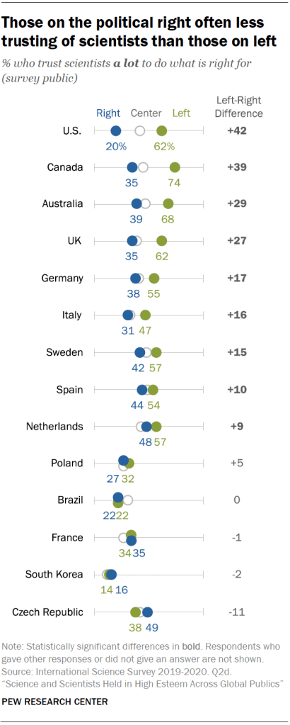 Chart shows those on the political right often less trusting of scientists than those on left