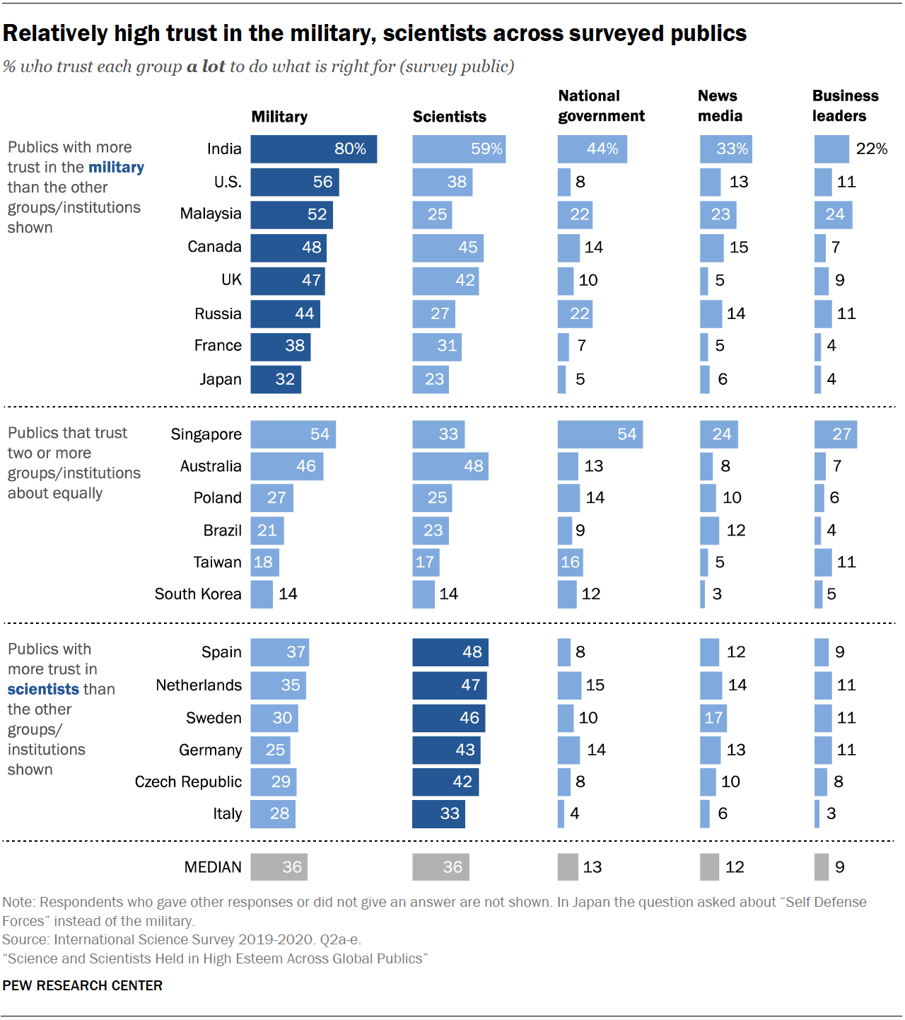 Chart shows relatively high trust in the military, scientists across surveyed publics