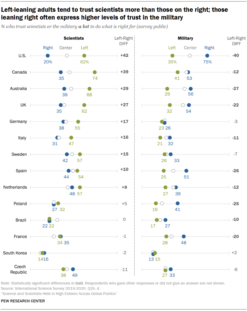 Left-leaning adults tend to trust scientists more than those on the right; those leaning right often express higher levels of trust in the military