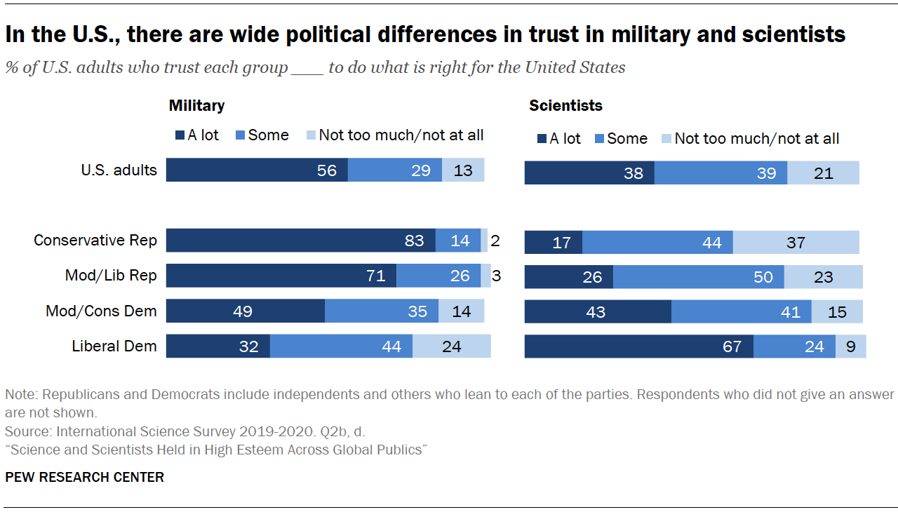 Chart shows in the U.S., there are wide political differences in trust in military and scientists