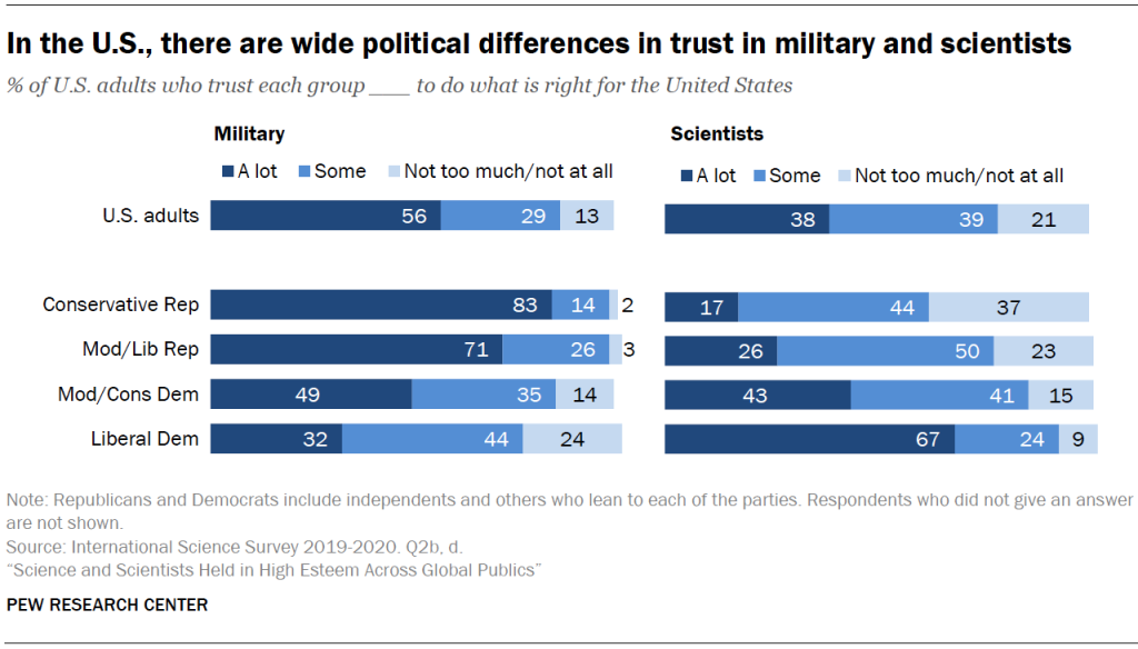 In the U.S., there are wide political differences in trust in military and scientists