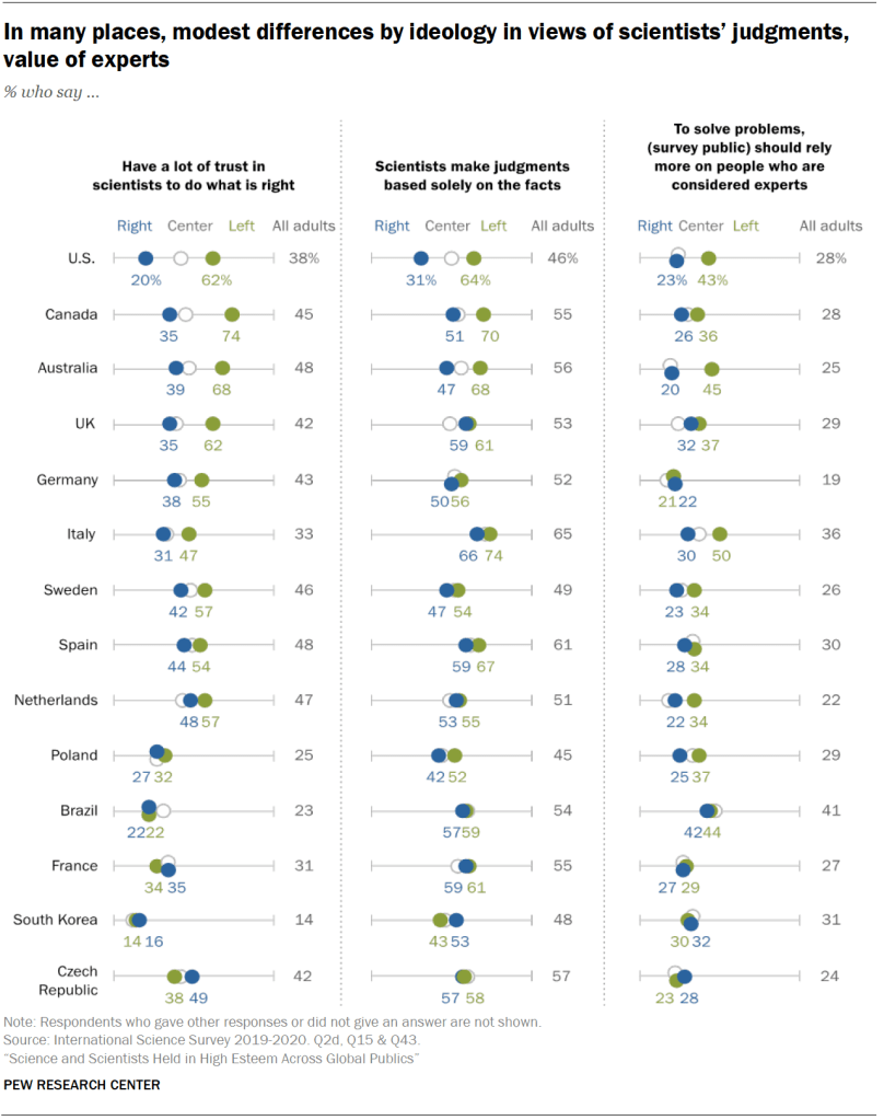 In many places, modest differences by ideology in views of scientists’ judgments, value of experts