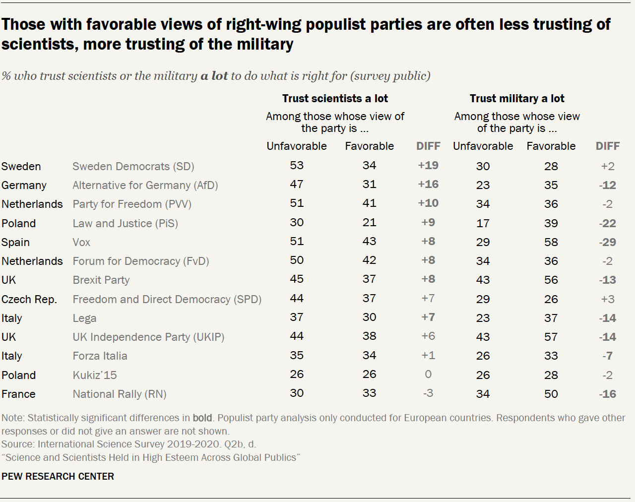 Chart shows those with favorable views of right-wing populist parties are often less trusting of scientists, more trusting of the military
