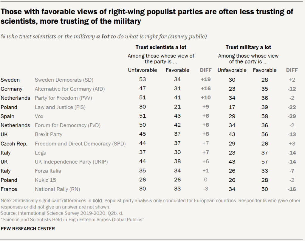 Those with favorable views of right-wing populist parties are often less trusting of scientists, more trusting of the military