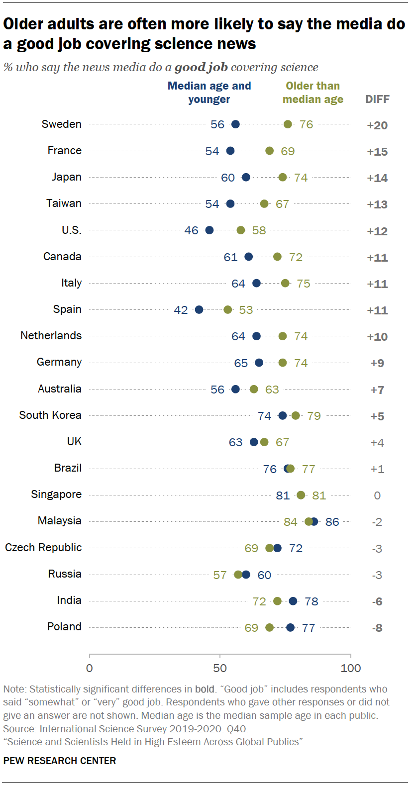 Chart shows older adults are often more likely to say the media do a good job covering science news