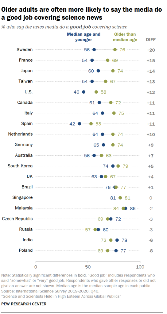 Older adults are often more likely to say the media do a good job covering science news