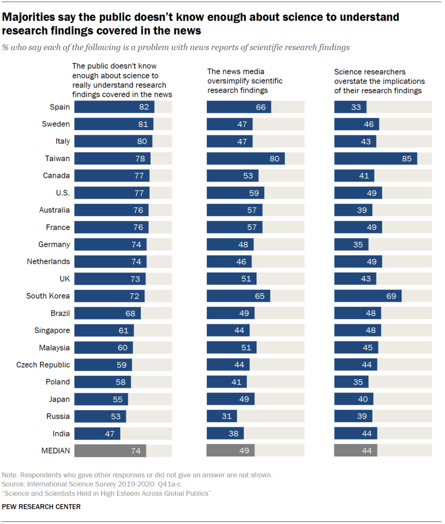 Majorities say the public doesn’t know enough about science to understand research findings covered in the news