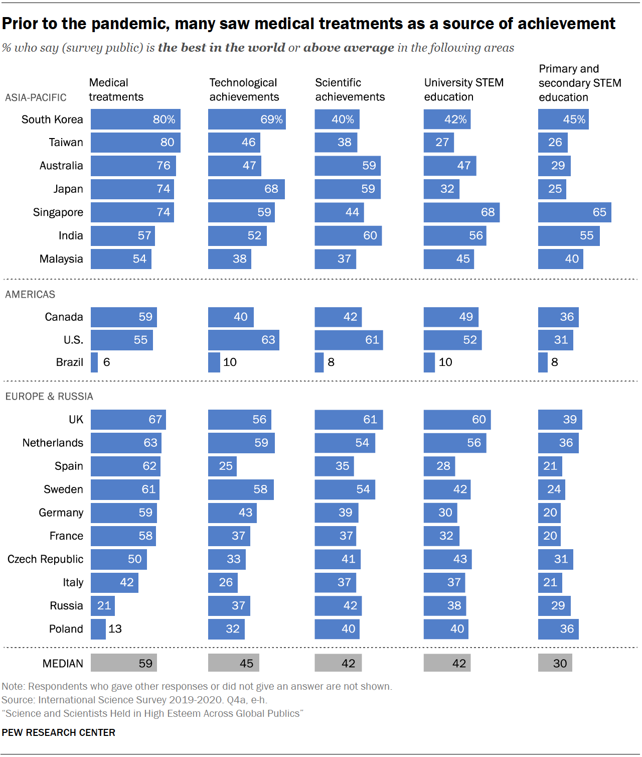 Chart shows prior to the pandemic, many saw medical treatments as a source of achievement