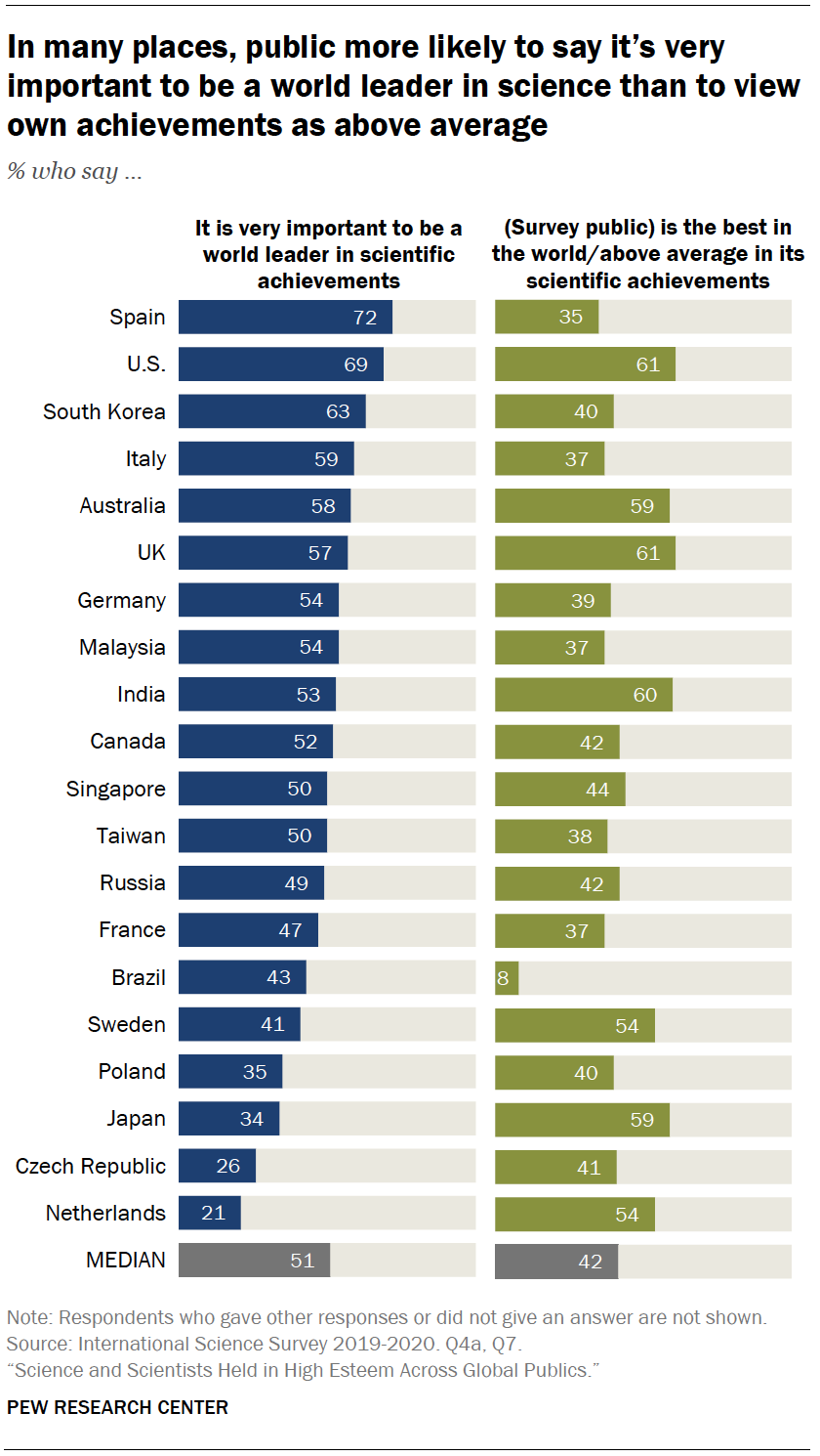 Chart shows in many places, public more likely to say it’s very important to be a world leader in science than to view own achievements as above average