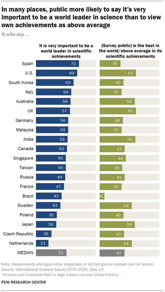 In many places, public more likely to say it’s very important to be a world leader in science than to view own achievements as above average