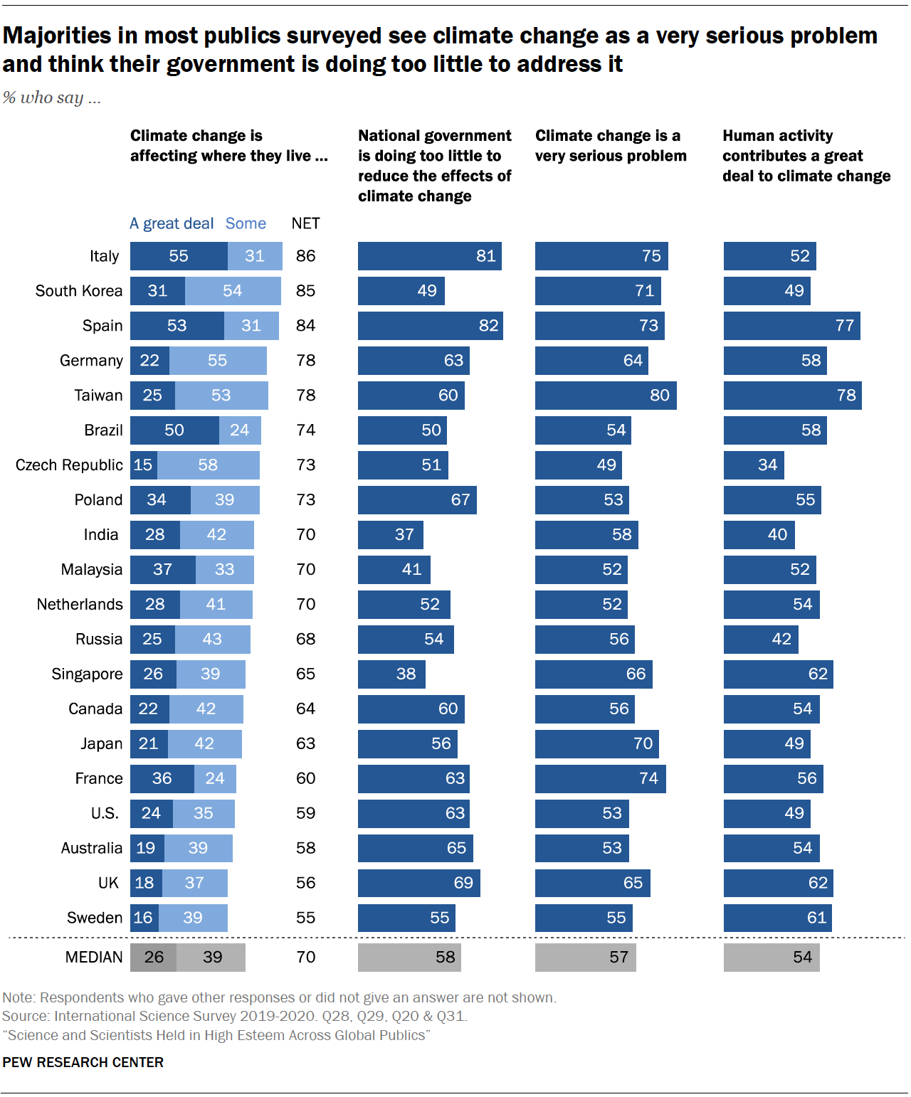 Chart shows majorities in most publics surveyed see climate change as a very serious problem and think their government is doing too little to address it