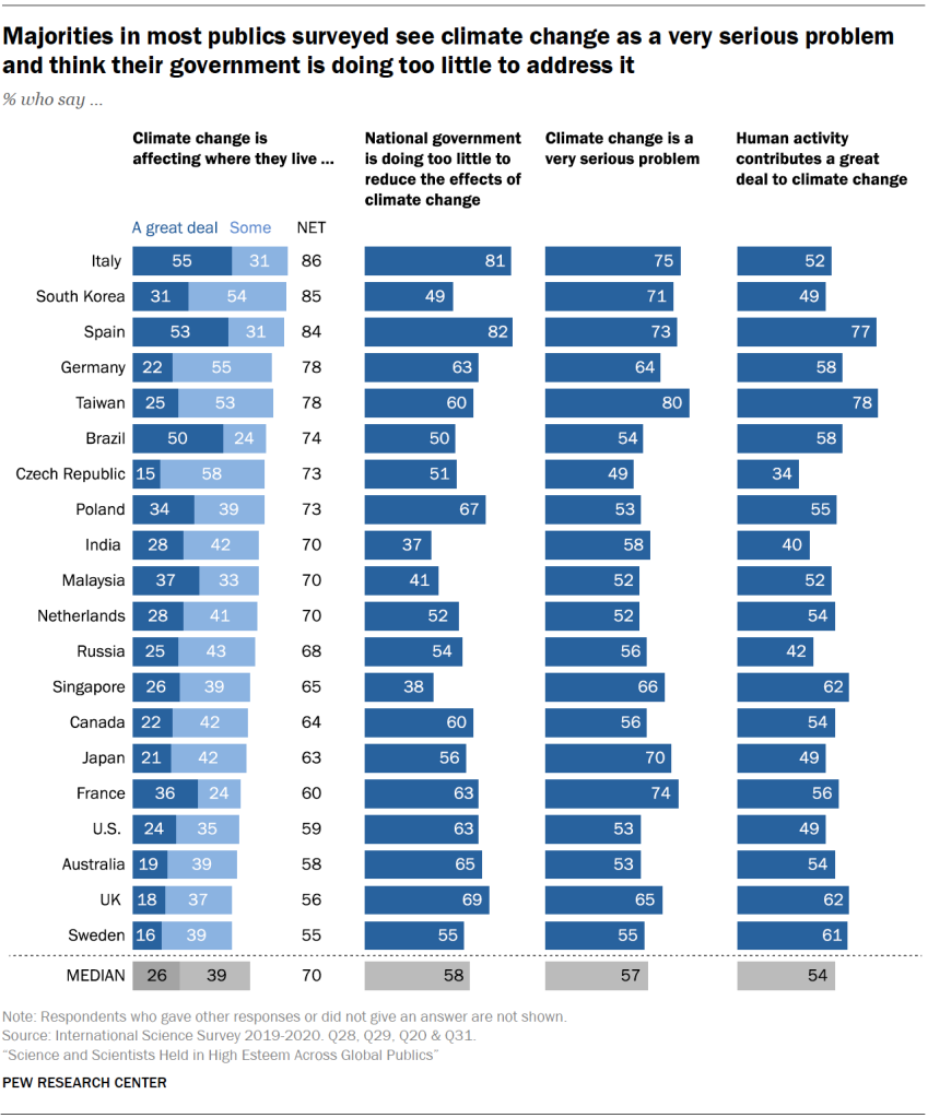 Majorities in most publics surveyed see climate change as a very serious problem and think their government is doing too little to address it