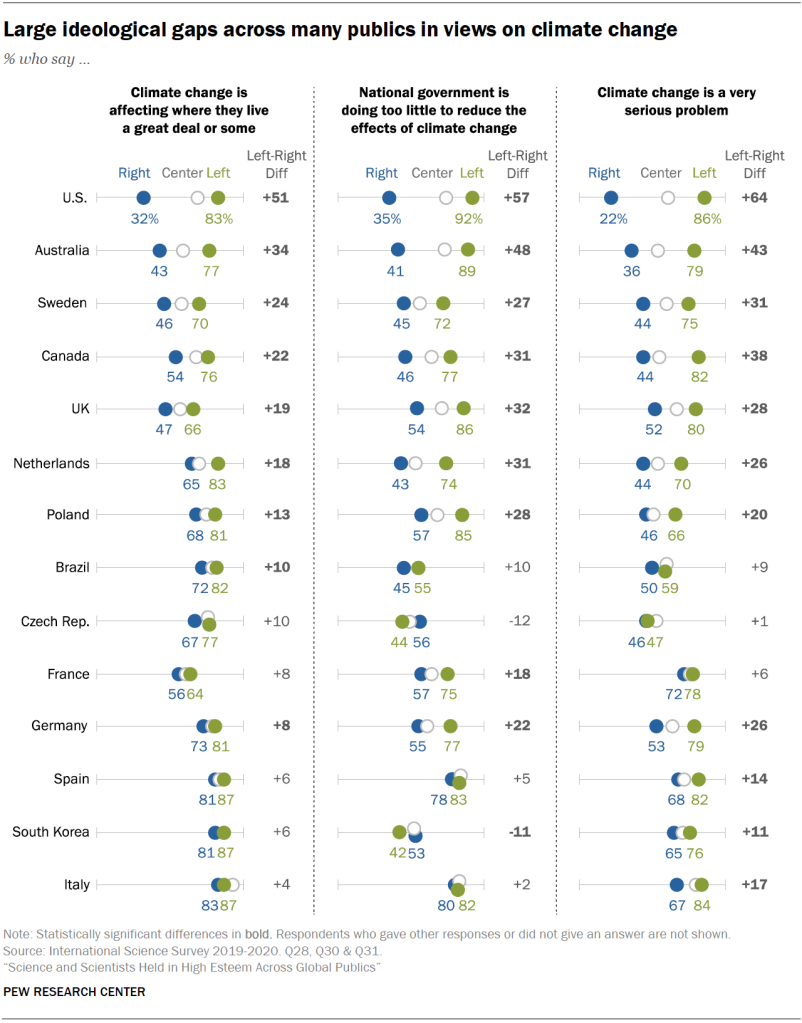 Large ideological gaps across many publics in views on climate change