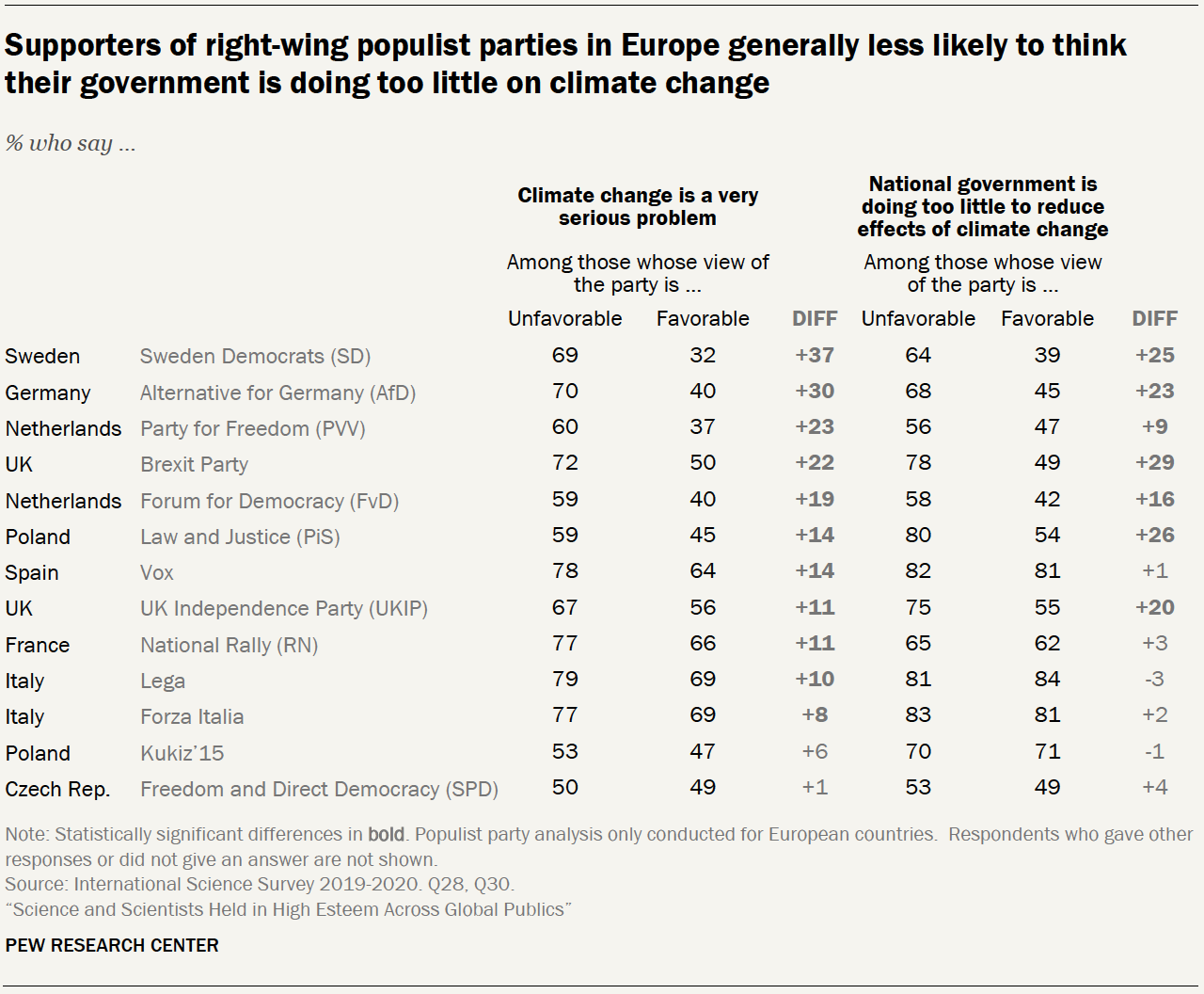 Chart shows supporters of right-wing populist parties in Europe generally less likely to think their government is doing too little on climate change