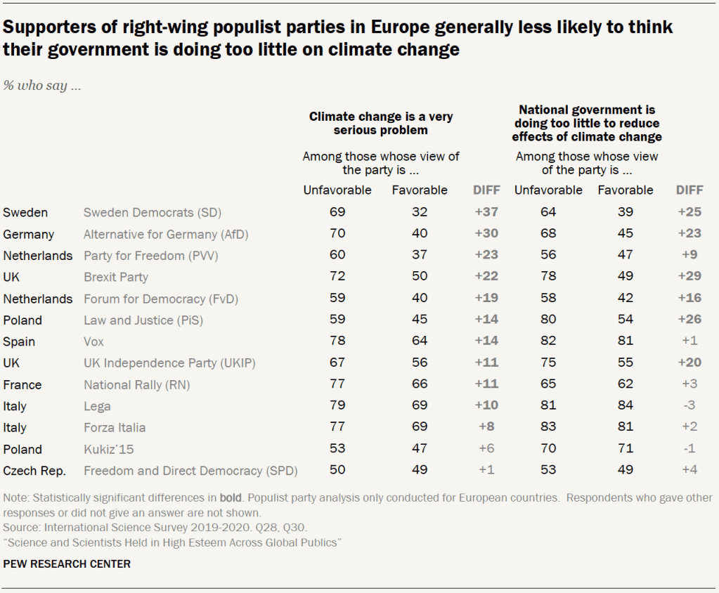 Supporters of right-wing populist parties in Europe generally less likely to think their government is doing too little on climate change