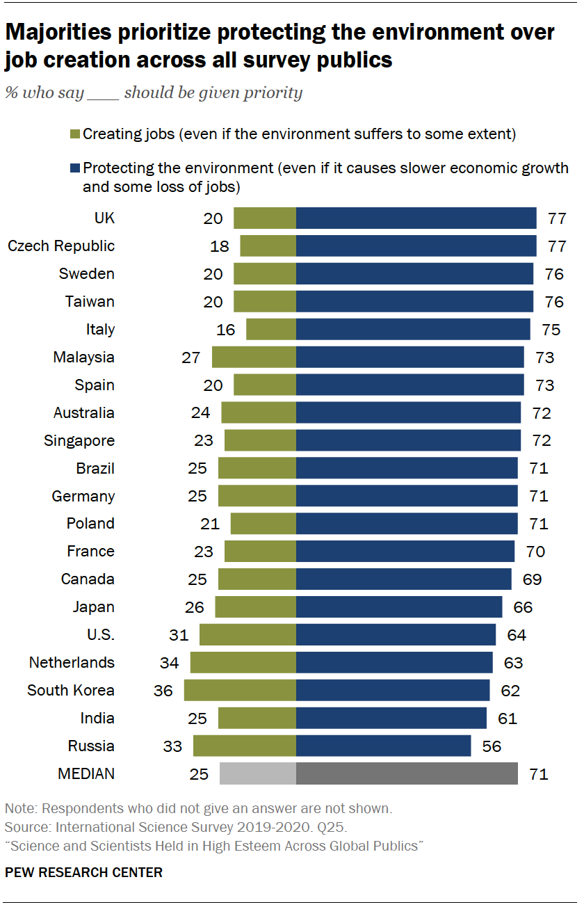 Chart shows majorities prioritize protecting the environment over job creation across all survey publics