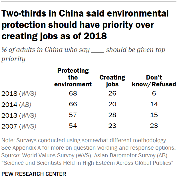 Chart shows two-thirds in China said environmental protection should have priority over creating jobs as of 2018