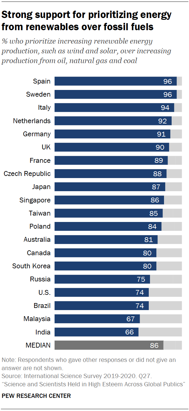 Chart shows strong support for prioritizing energy from renewables over fossil fuels