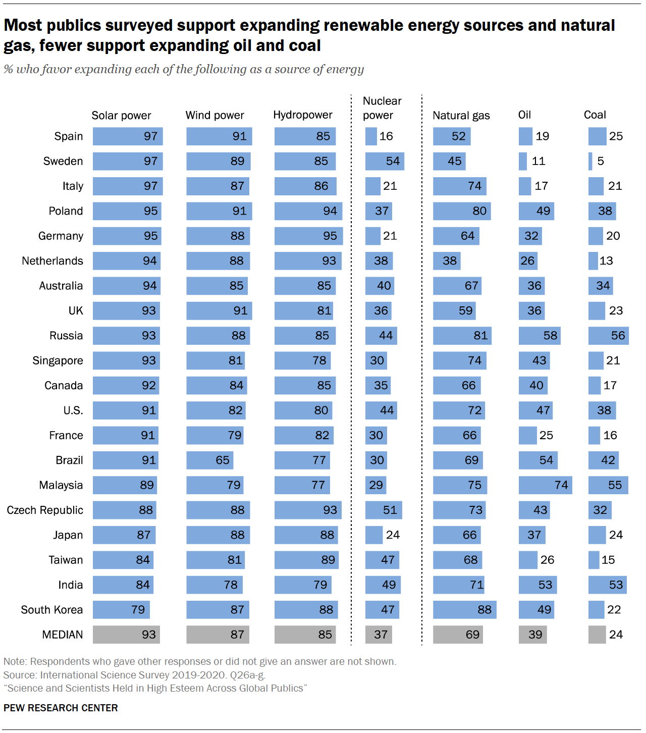 Chart shows most publics surveyed support expanding renewable energy sources and natural gas, fewer support expanding oil and coal
