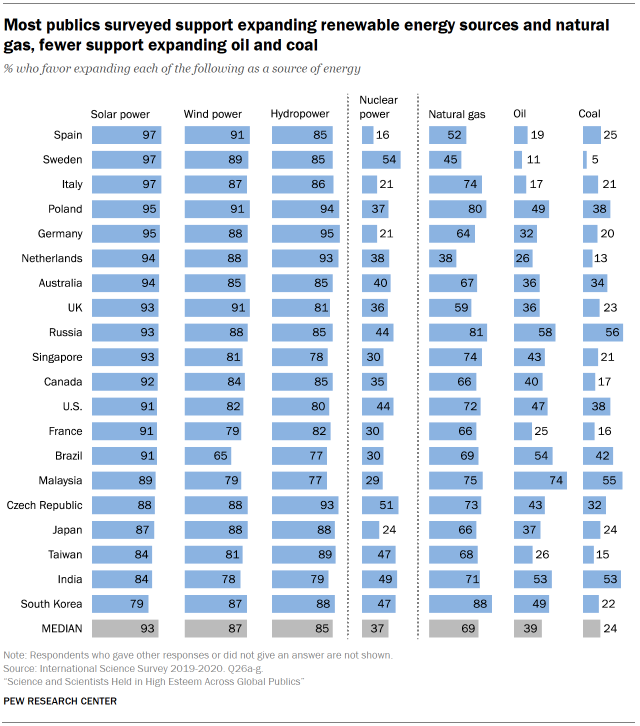 Most publics surveyed support expanding renewable energy sources and natural gas, fewer support expanding oil and coal