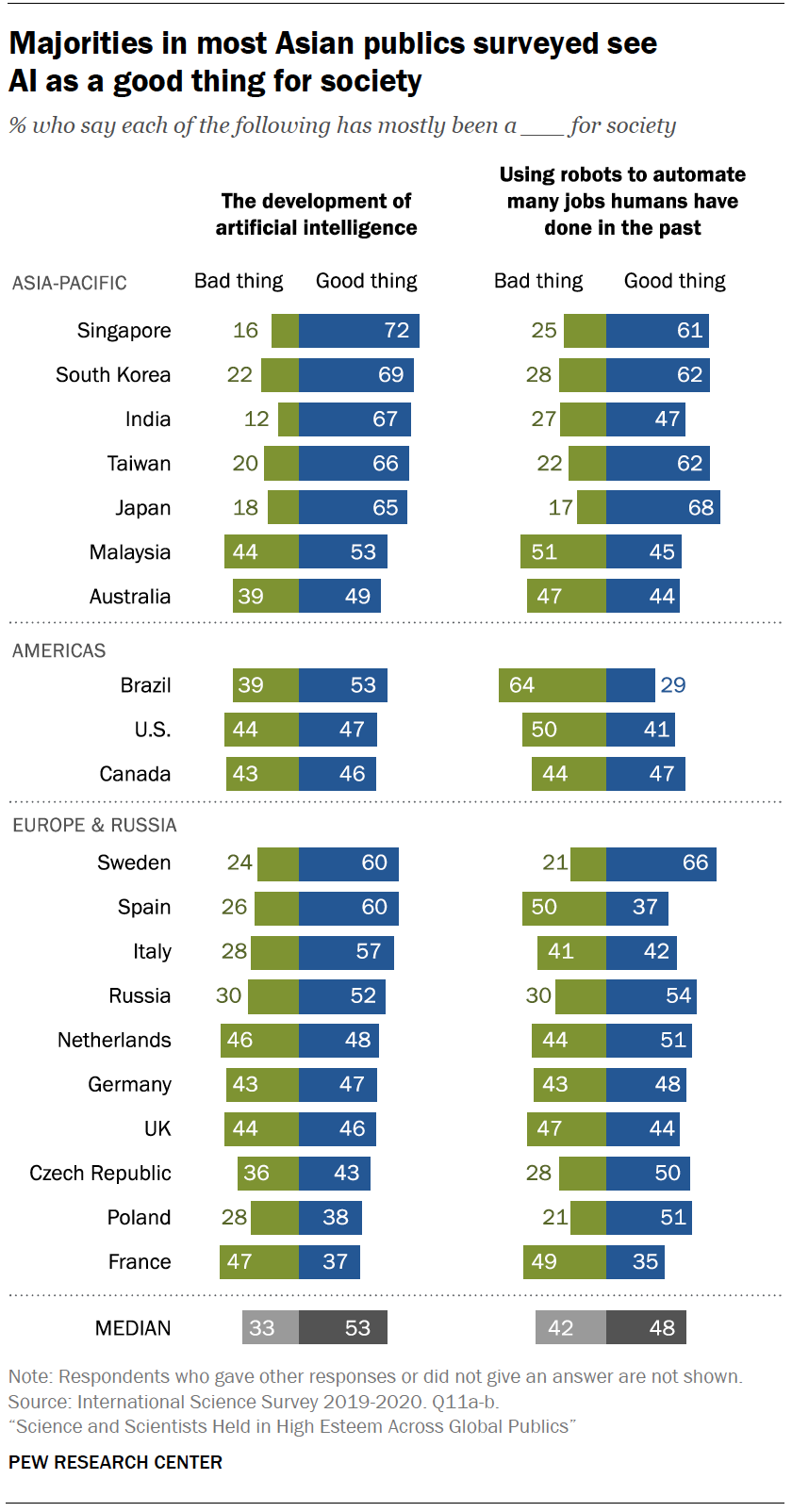 Chart shows majorities in most Asian publics surveyed see AI as a good thing for society