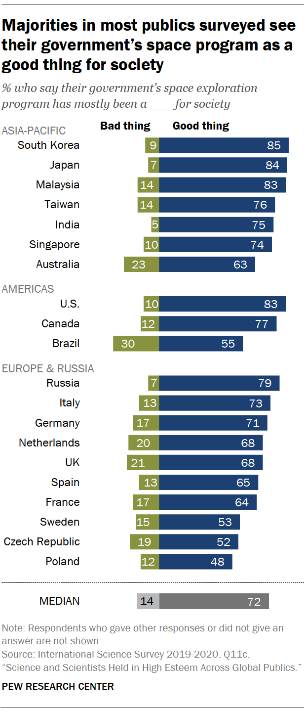 Chart shows majorities in most publics surveyed see their government’s space program as a good thing for society