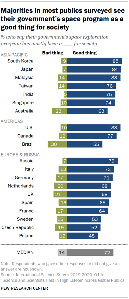 Majorities in most publics surveyed see their government’s space program as a good thing for society