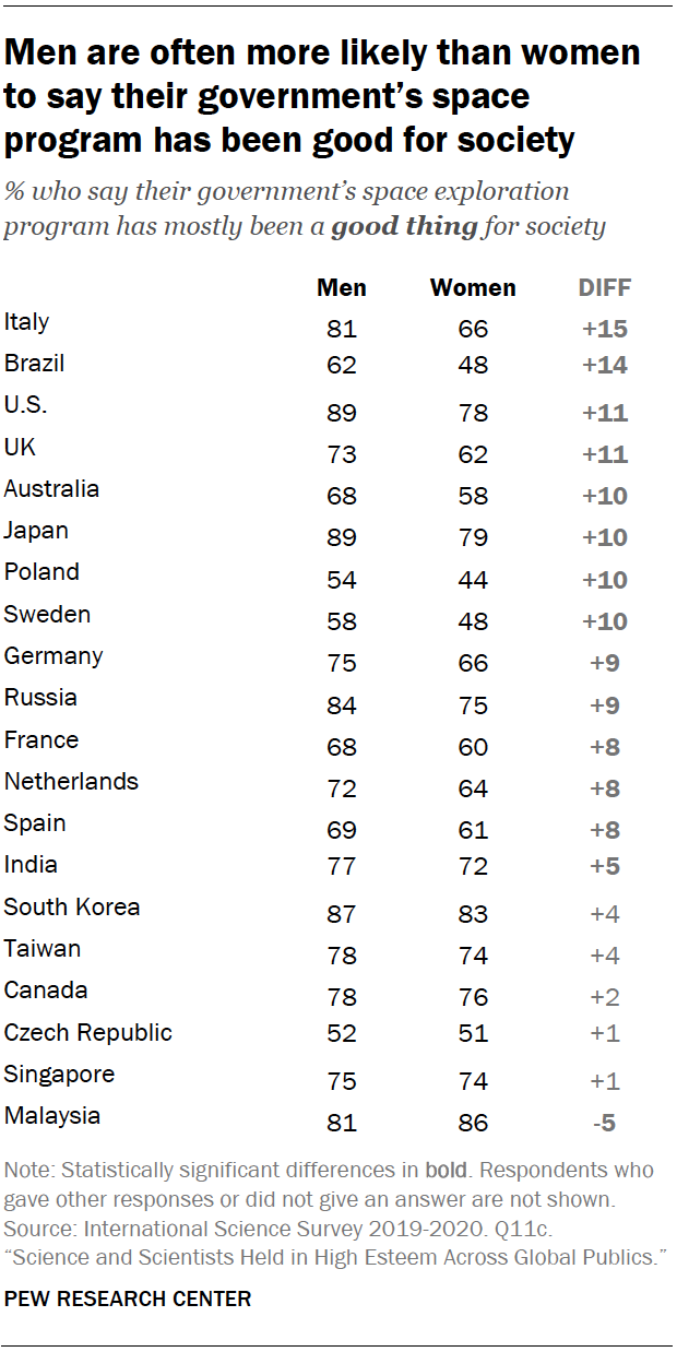 Chart shows men are often more likely than women to say their government’s space program has been good for society