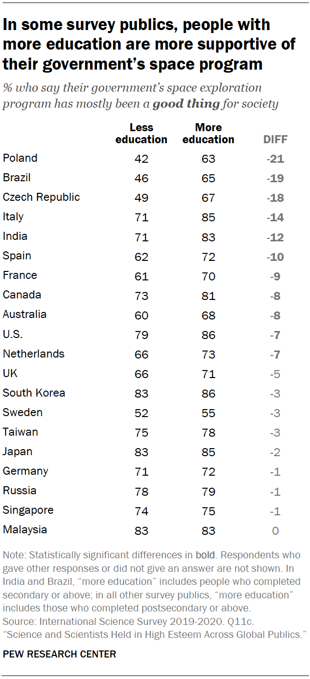 Chart shows in some survey publics, people with more education are more supportive of their government’s space program