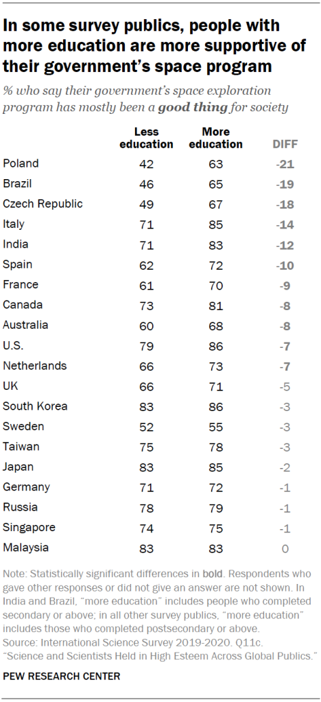 In some survey publics, people with more education are more supportive of their government’s space program