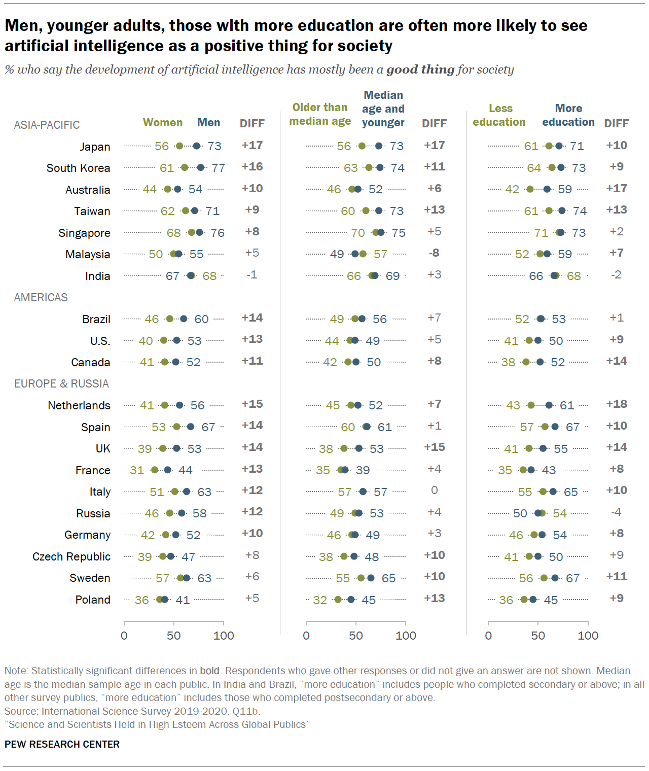 Chart shows men, younger adults, those with more education are often more likely to see artificial intelligence as a positive thing for society