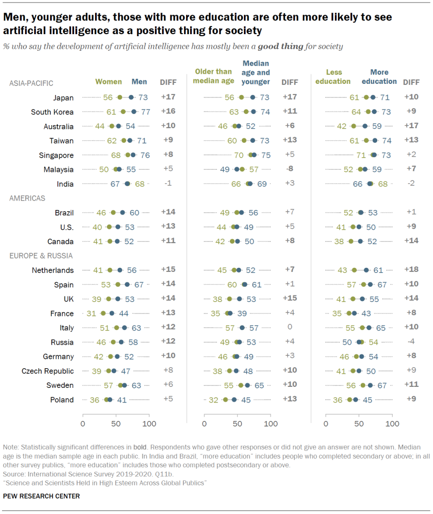 Men, younger adults, those with more education are often more likely to see artificial intelligence as a positive thing for society