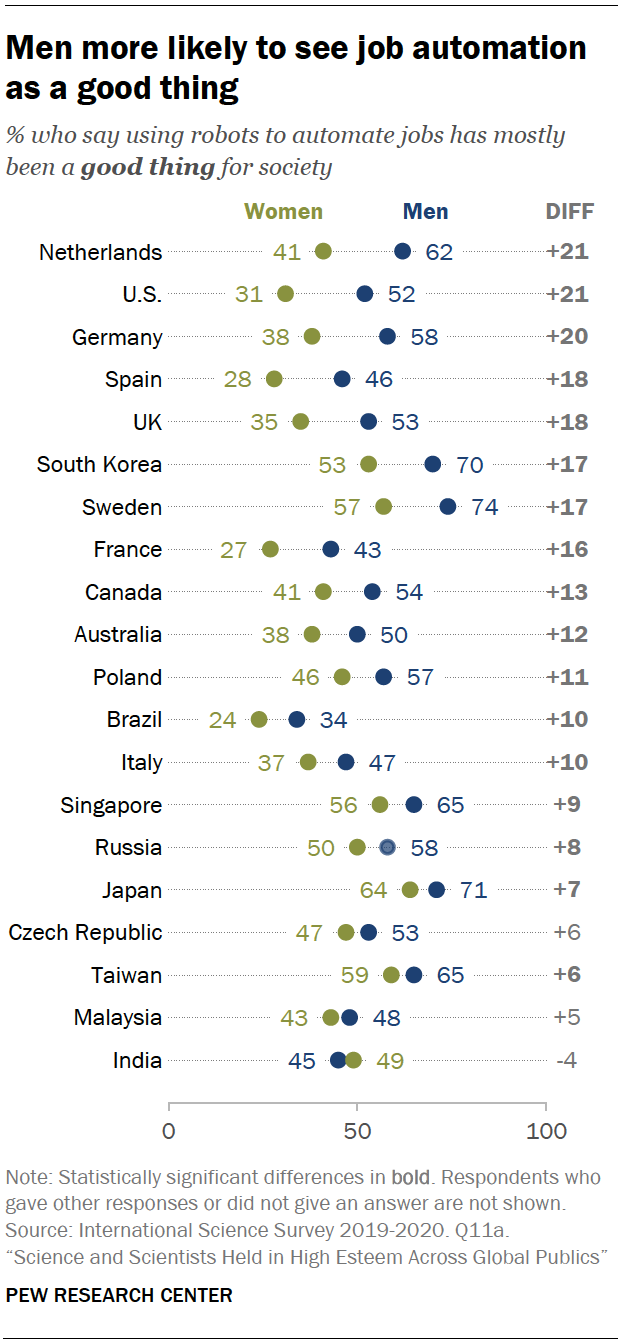 Chart shows men more likely to see job automation as a good thing