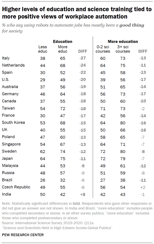 Higher levels of education and science training tied to more positive views of workplace automation