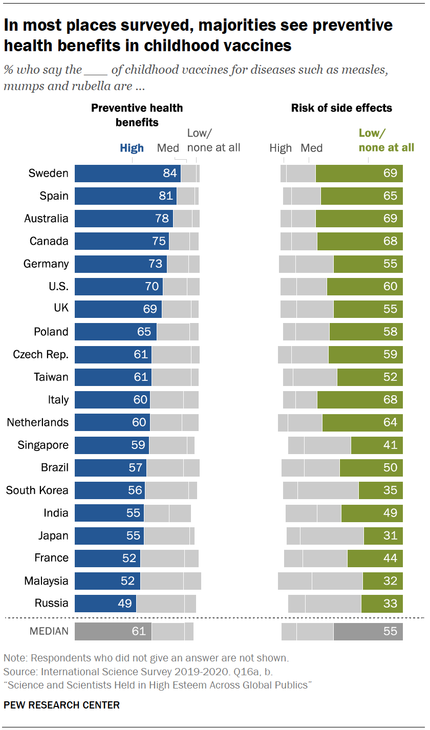 Chart shows in most places surveyed, majorities see preventive health benefits in childhood vaccines