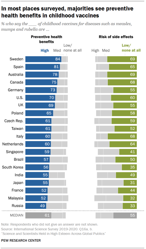 In most places surveyed, majorities see preventive health benefits in childhood vaccines