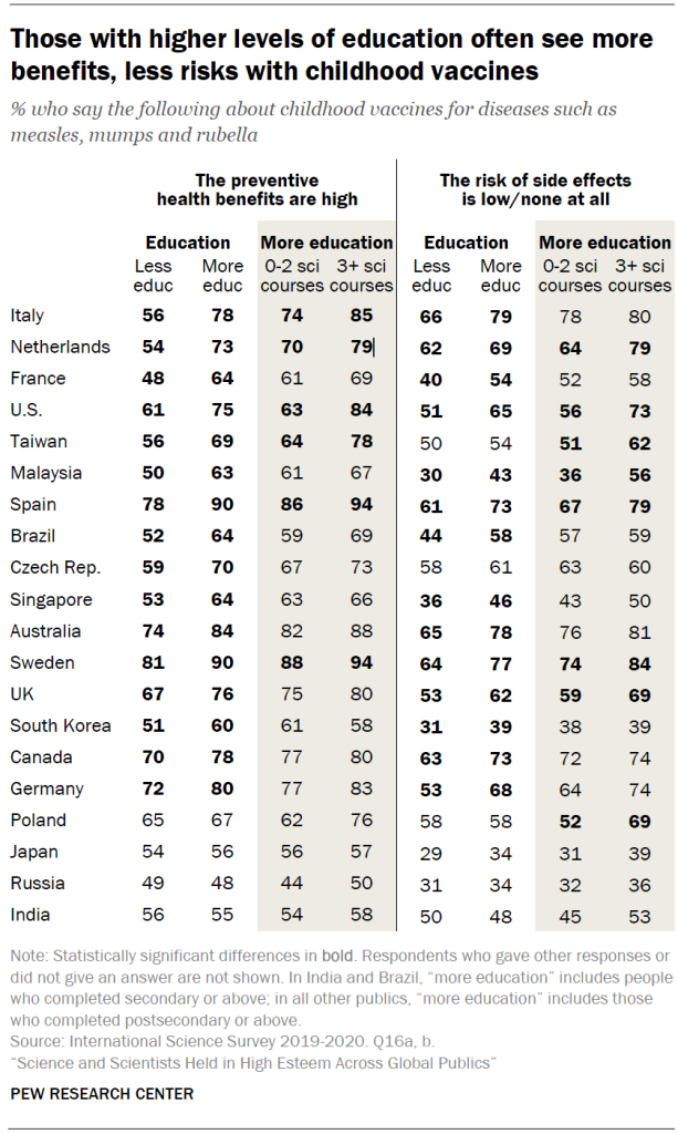 Those with higher levels of education often see more benefits, less risks with childhood vaccines