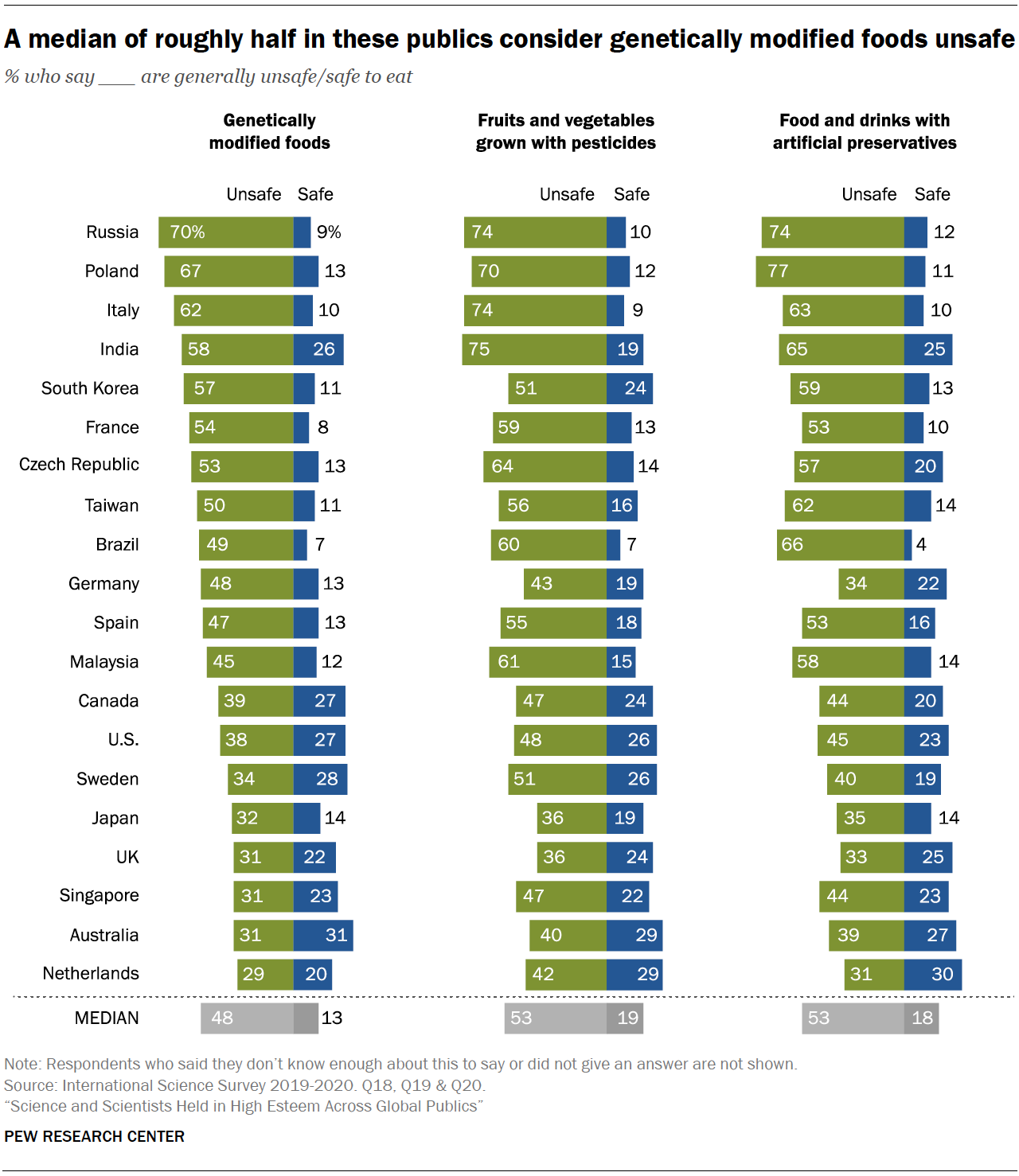 Chart shows a median of roughly half in these publics consider genetically modified foods unsafe