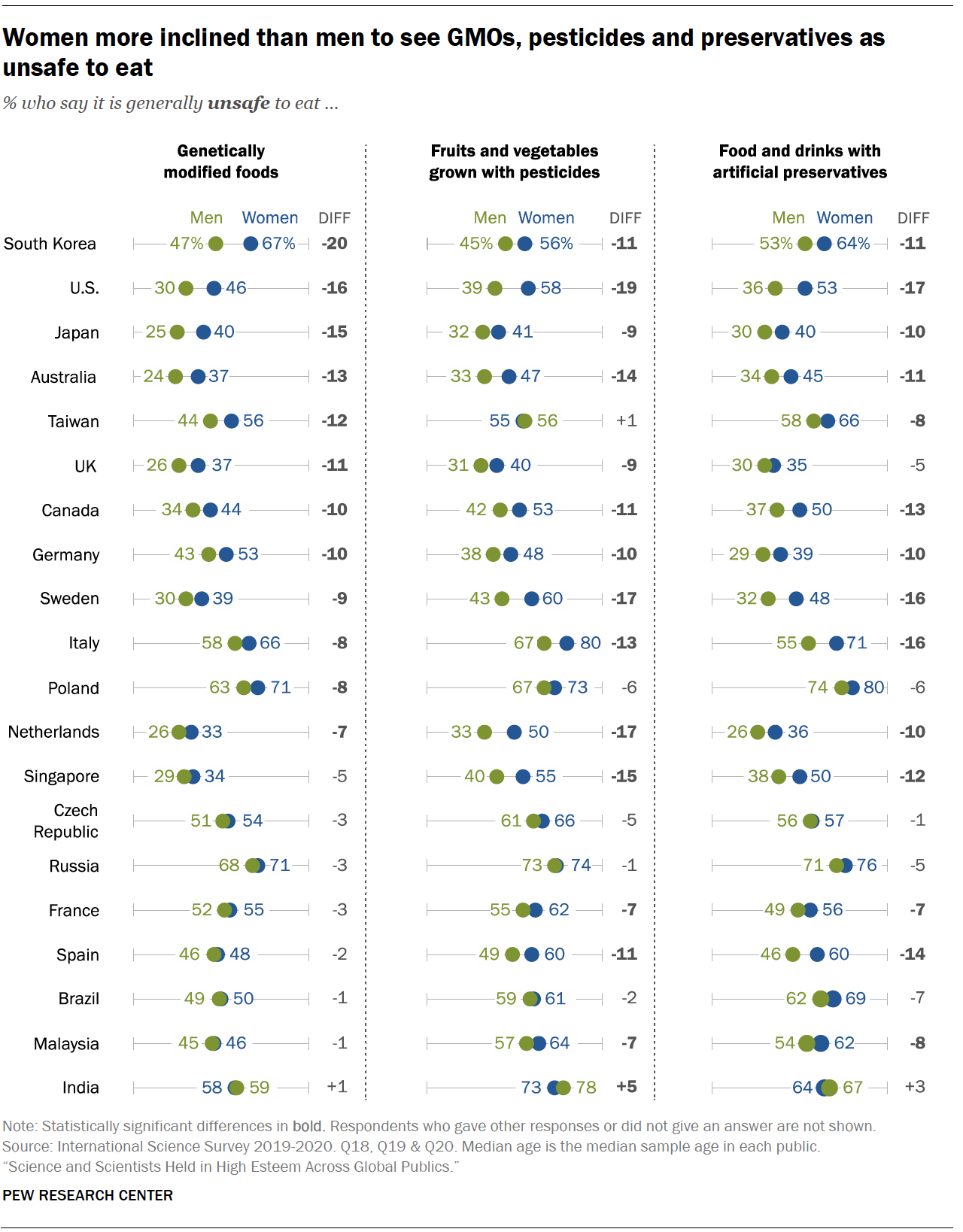 Chart shows women more inclined than men to see GMOs, pesticides and preservatives as unsafe to eat