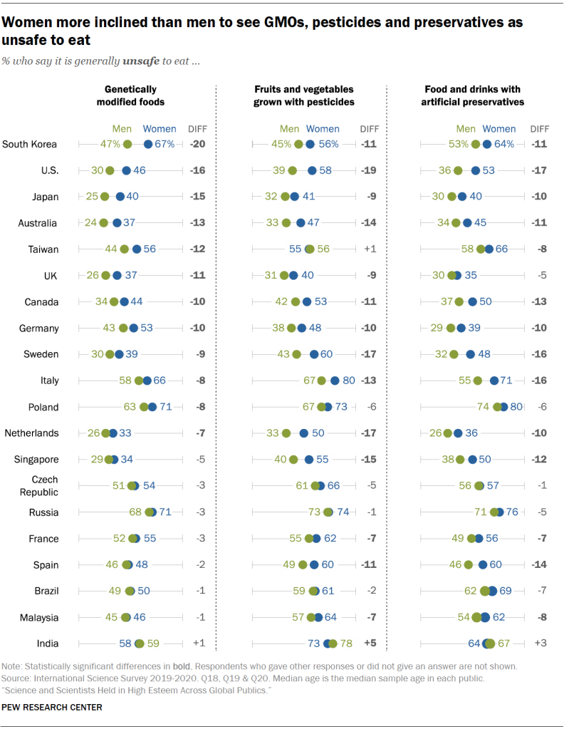 Women more inclined than men to see GMOs, pesticides and preservatives as unsafe to eat