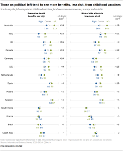 Chart shows those on political left tend to see more benefits, less risk, from childhood vaccines