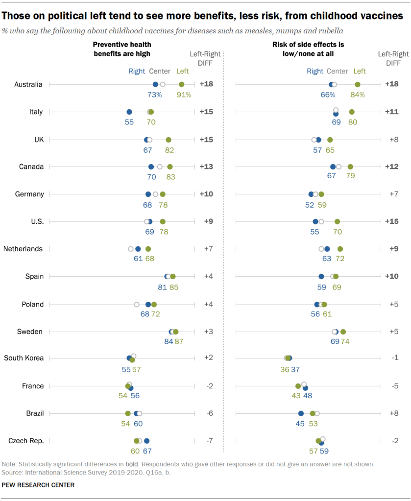 Those on political left tend to see more benefits, less risk, from childhood vaccines