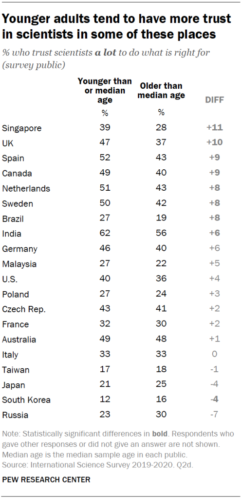 Younger adults tend to have more trust in scientists in some of these places