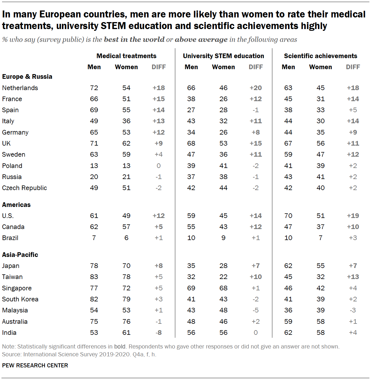 Chart shows in many European countries, men are more likely than women to rate their medical treatments, university STEM education and scientific achievements highly