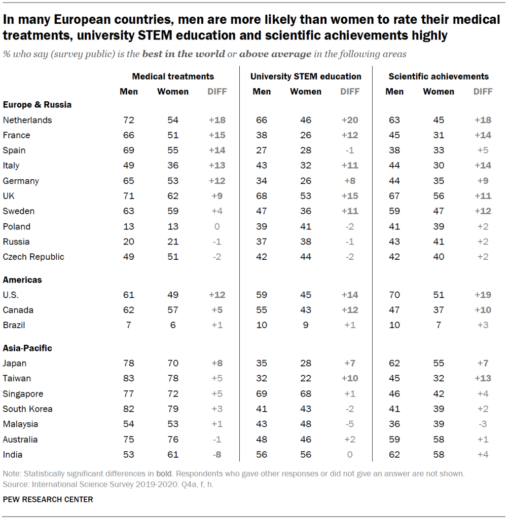 In many European countries, men are more likely than women to rate their medical treatments, university STEM education and scientific achievements highly