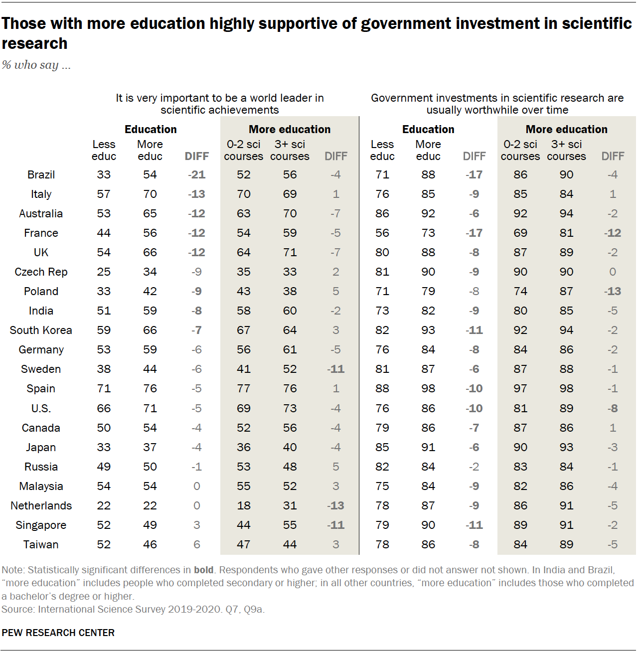 Chart shows those with more education highly supportive of government investment in scientific research