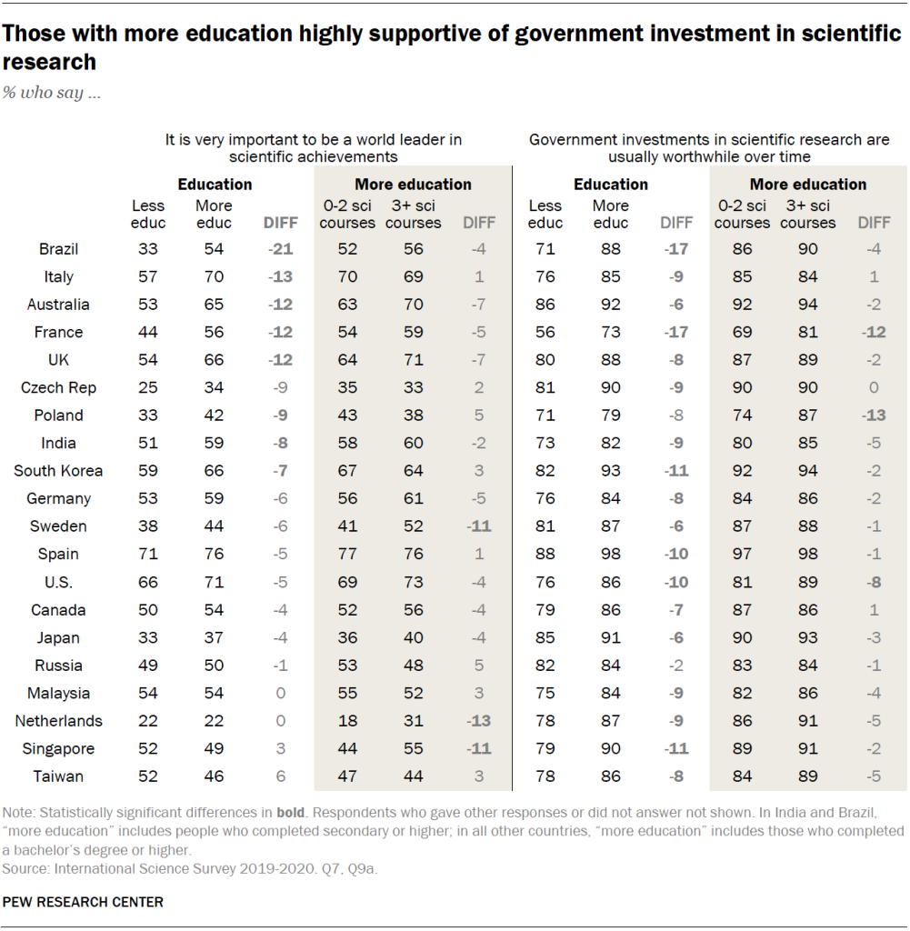 Those with more education highly supportive of government investment in scientific research