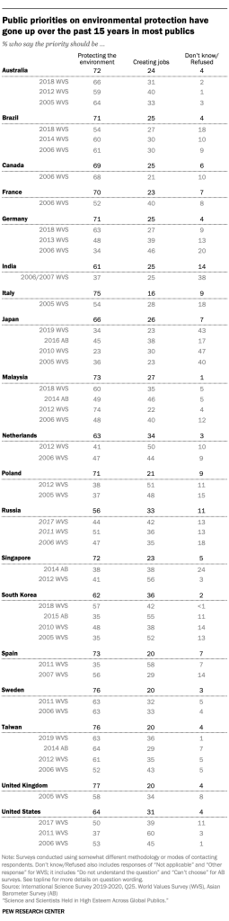 Public priorities on environmental protection have gone up over the past 15 years in most publics
