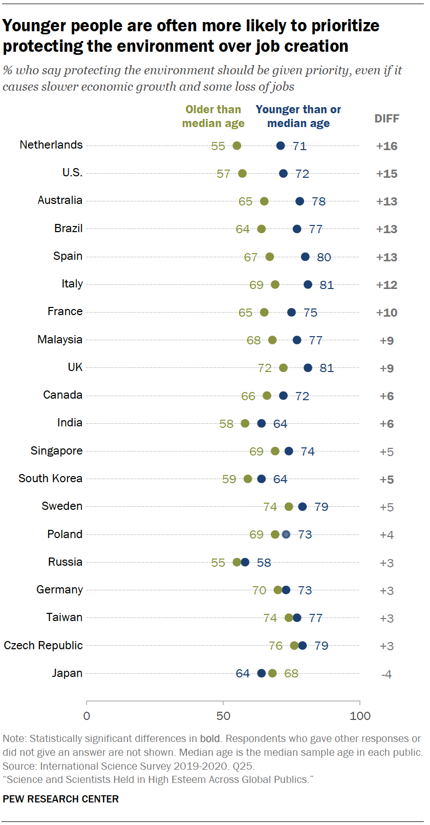 Chart shows younger people are often more likely to prioritize protecting the environment over job creation